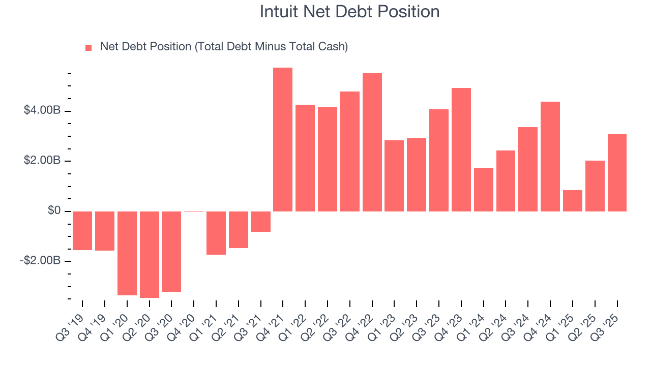 Intuit Net Debt Position