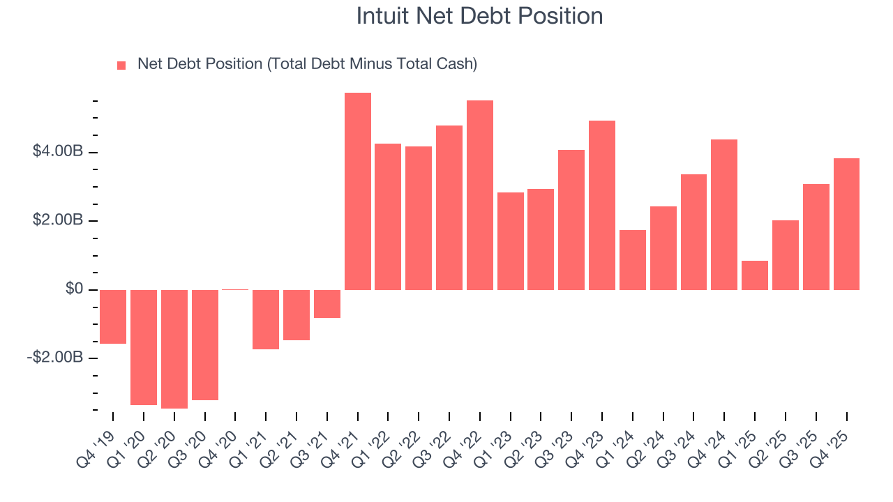 Intuit Net Debt Position
