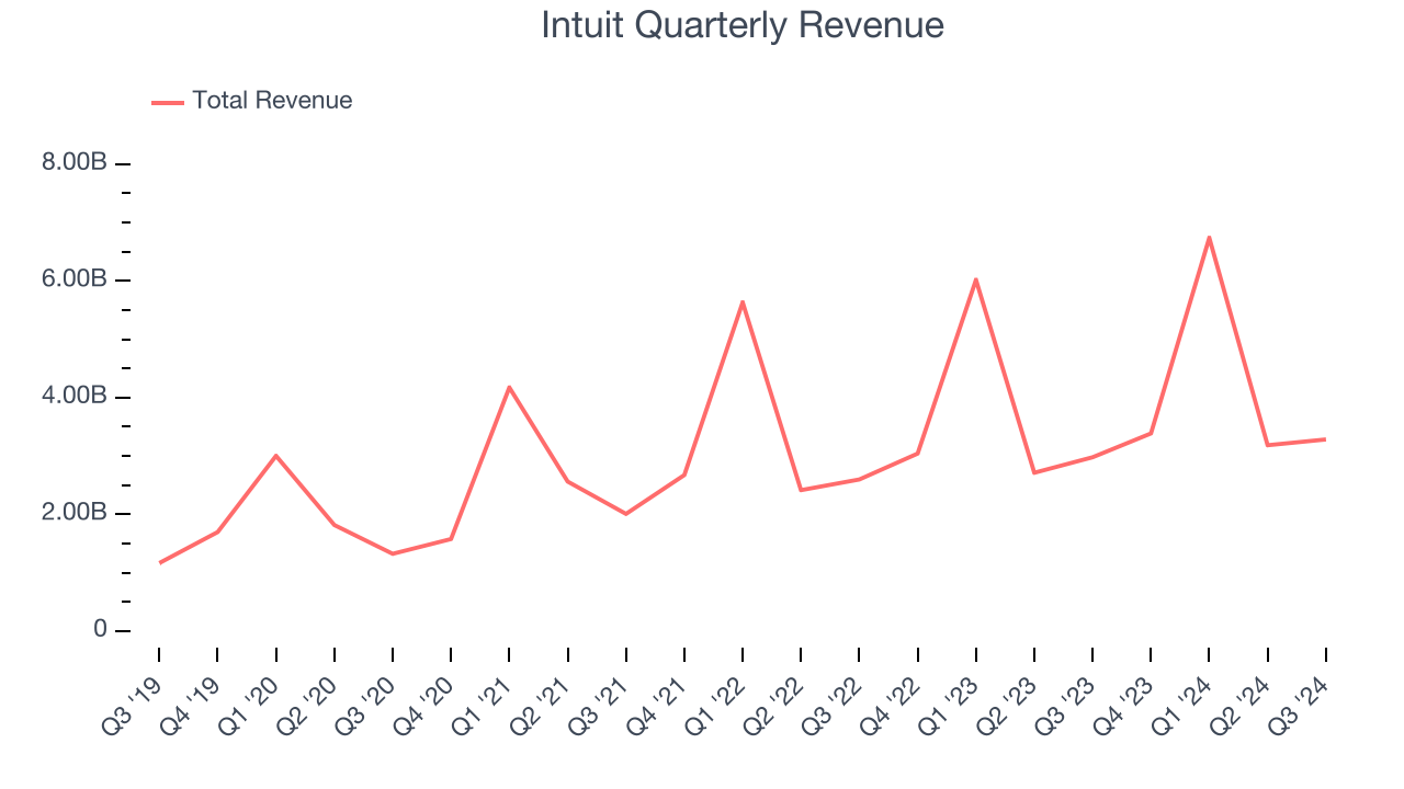 Intuit Quarterly Revenue