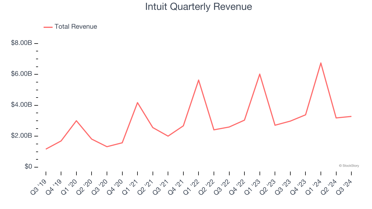 Intuit Quarterly Revenue