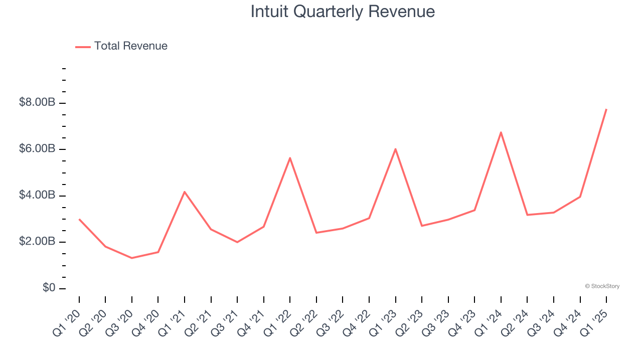 Intuit Quarterly Revenue