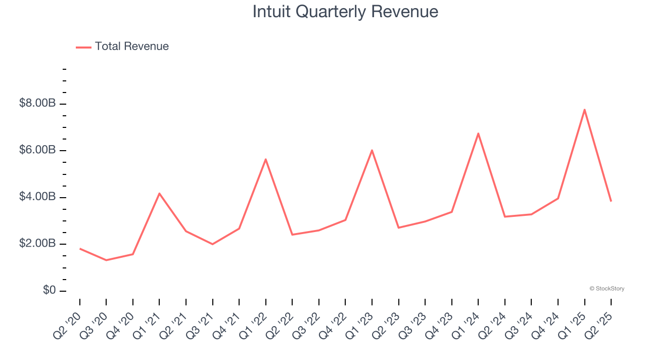 Intuit Quarterly Revenue