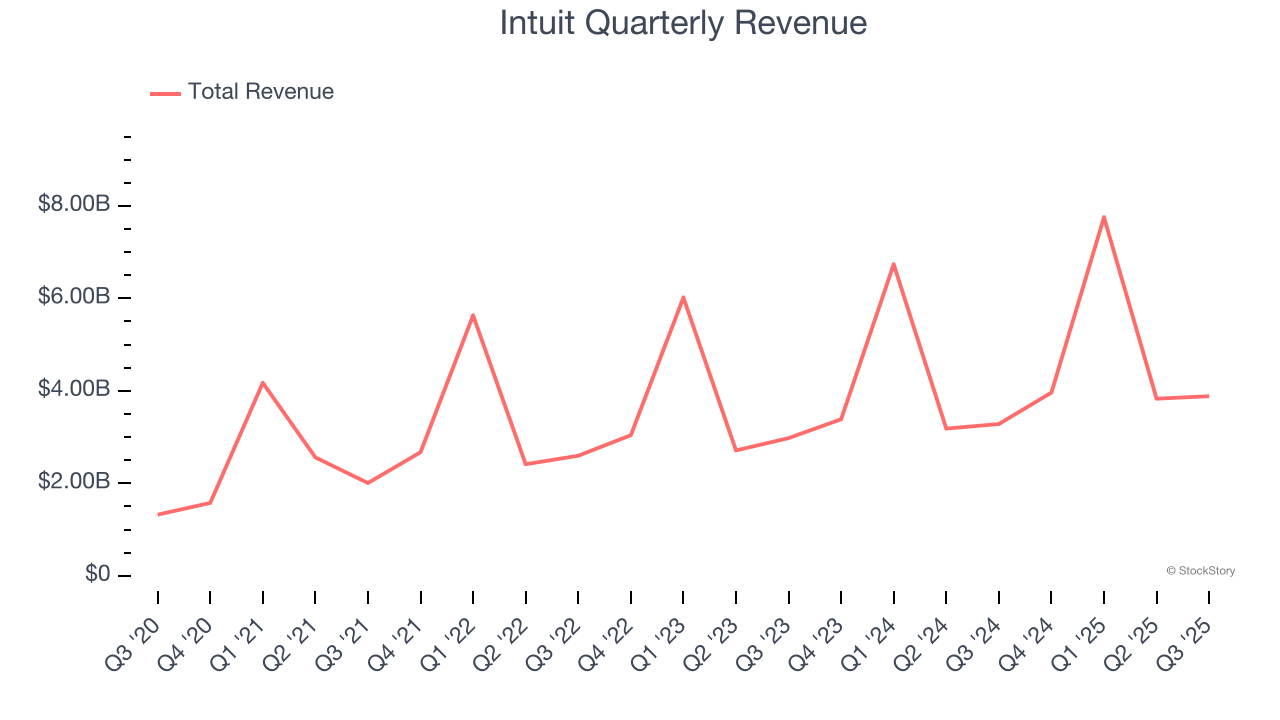 Intuit Quarterly Revenue