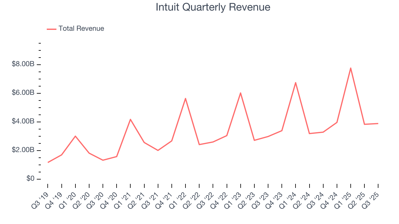 Intuit Quarterly Revenue