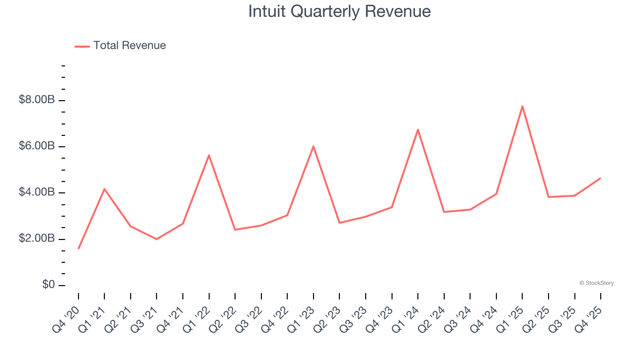 Intuit Quarterly Revenue