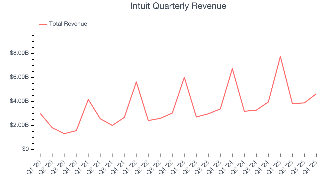 Intuit Quarterly Revenue