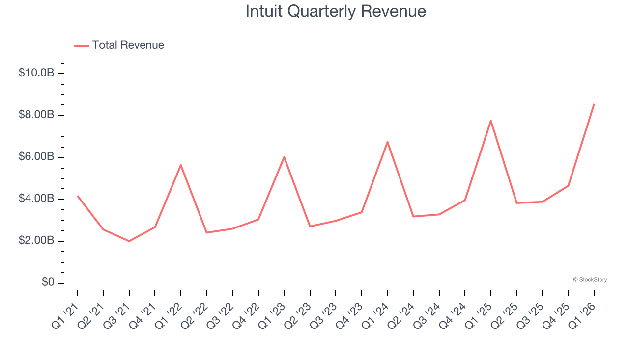 Intuit Quarterly Revenue