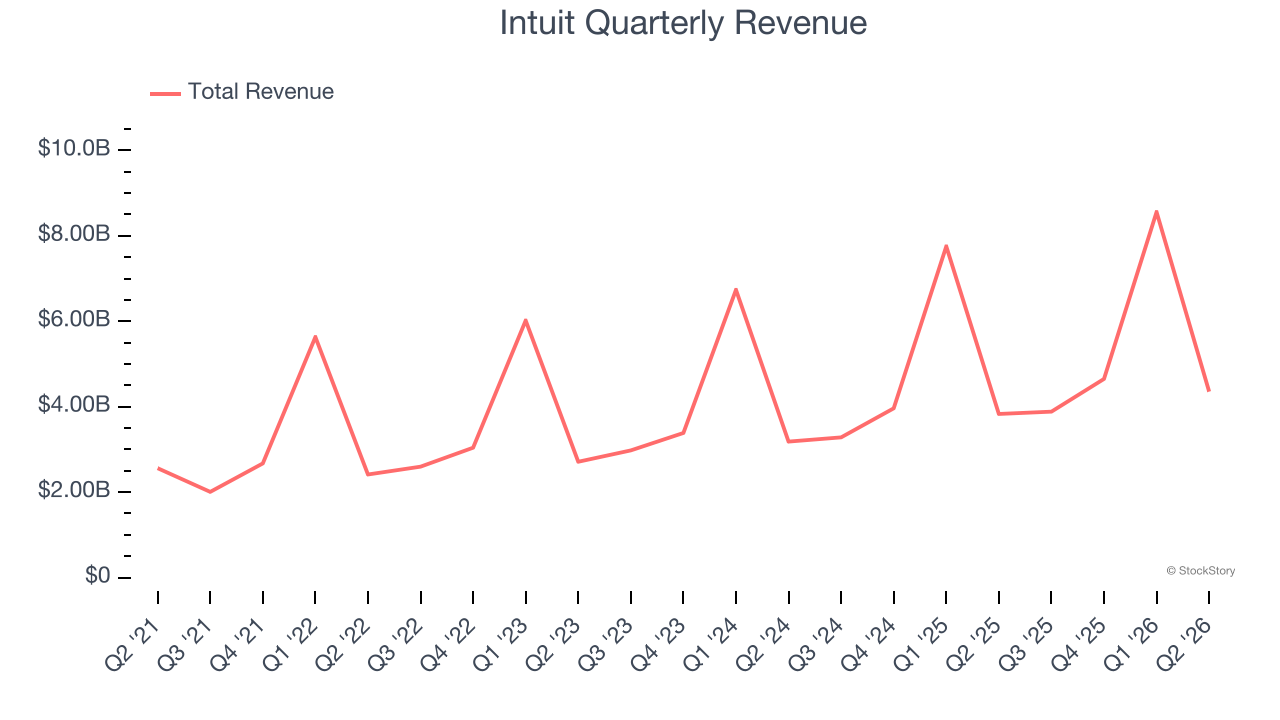 Intuit Quarterly Revenue
