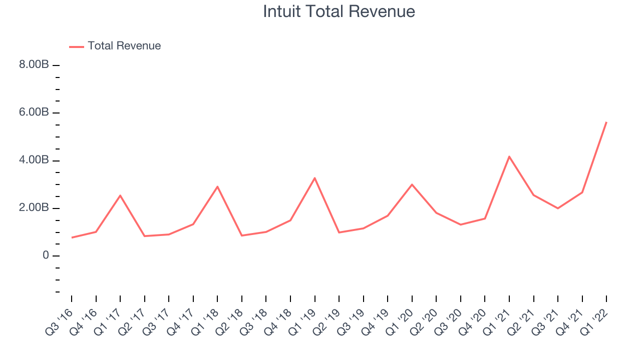 Intuit Total Revenue