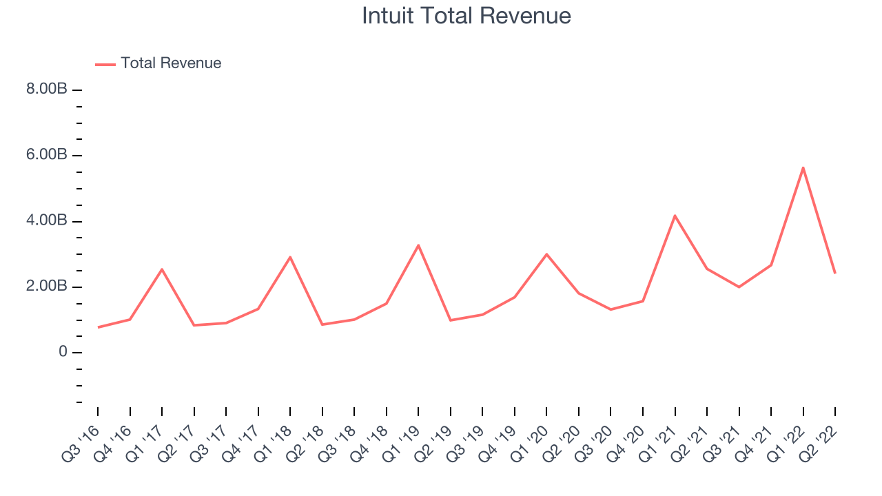 Intuit Total Revenue