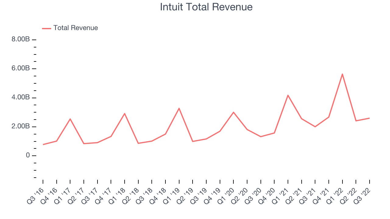 Intuit Total Revenue