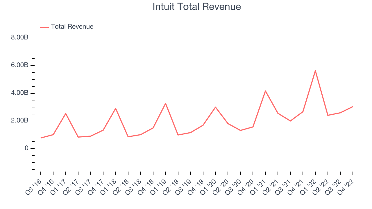 Intuit Total Revenue