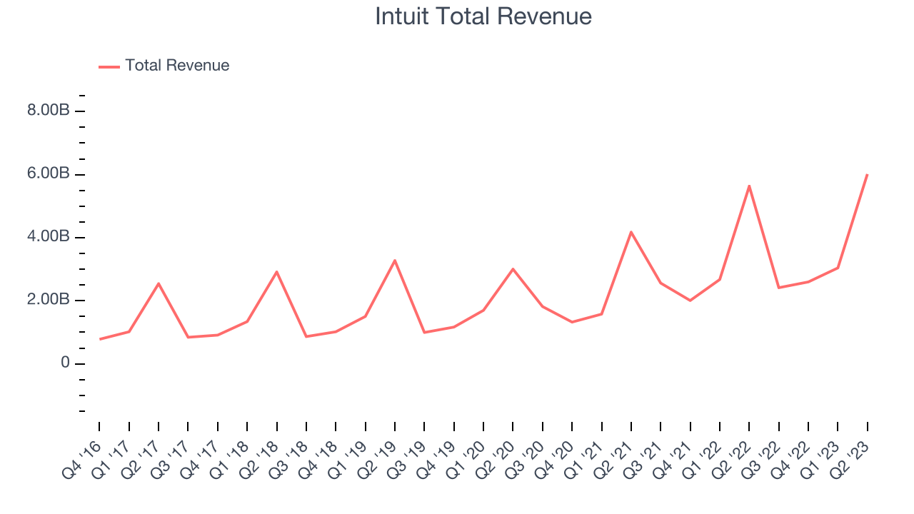 Intuit Total Revenue