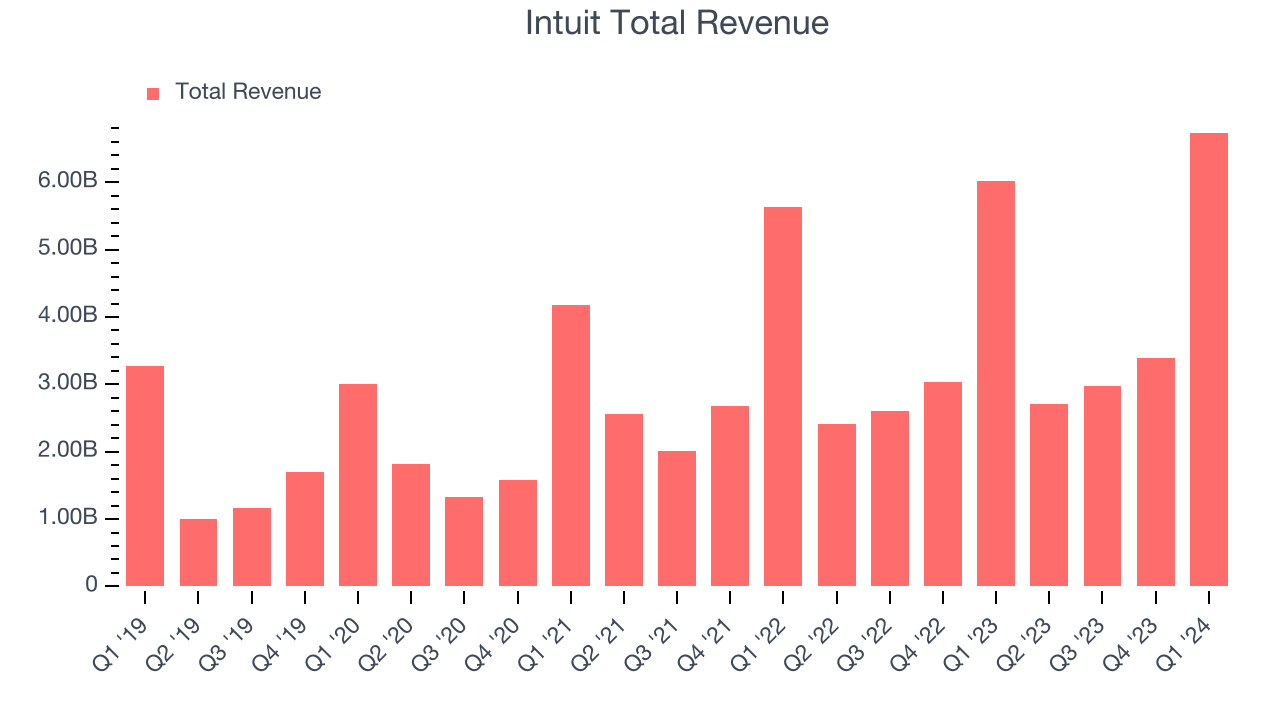 Intuit Total Revenue