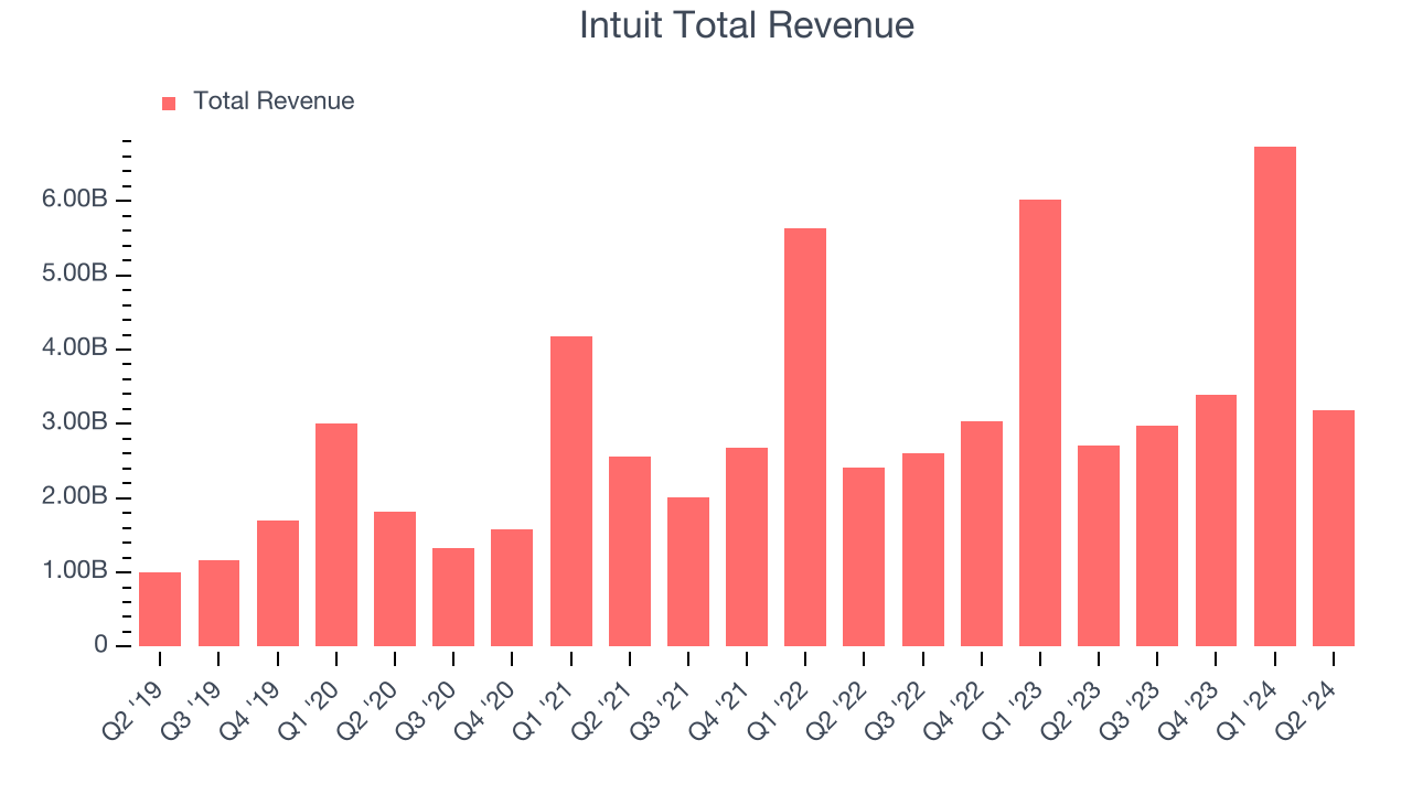 Intuit Total Revenue