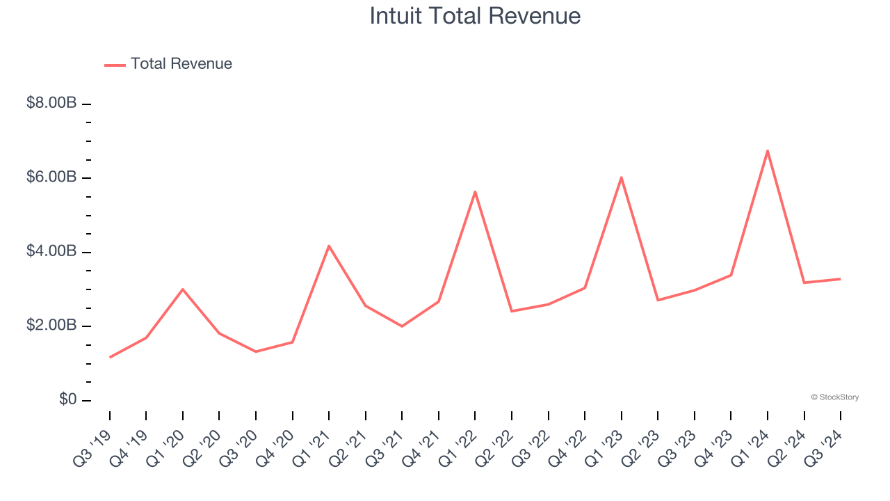 Intuit Total Revenue