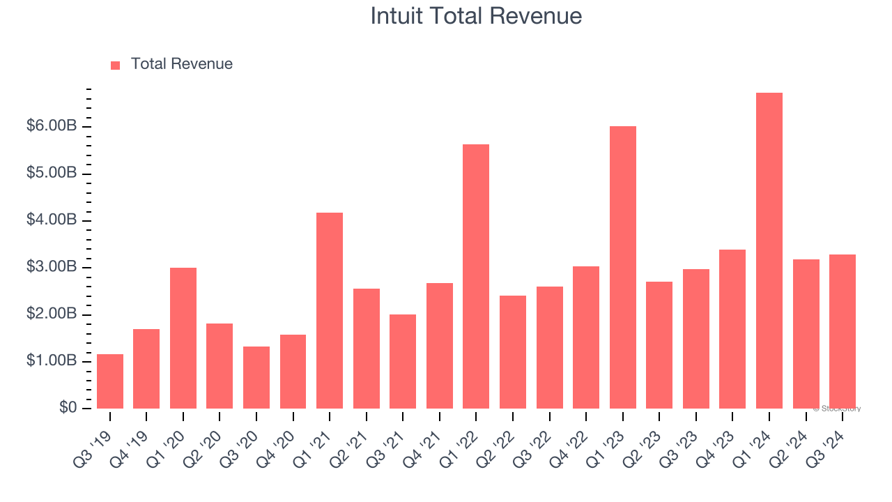 Intuit Total Revenue