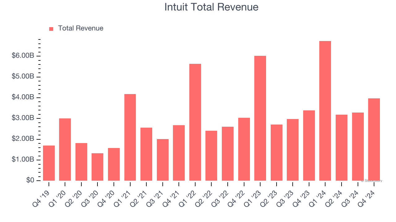 Intuit Total Revenue
