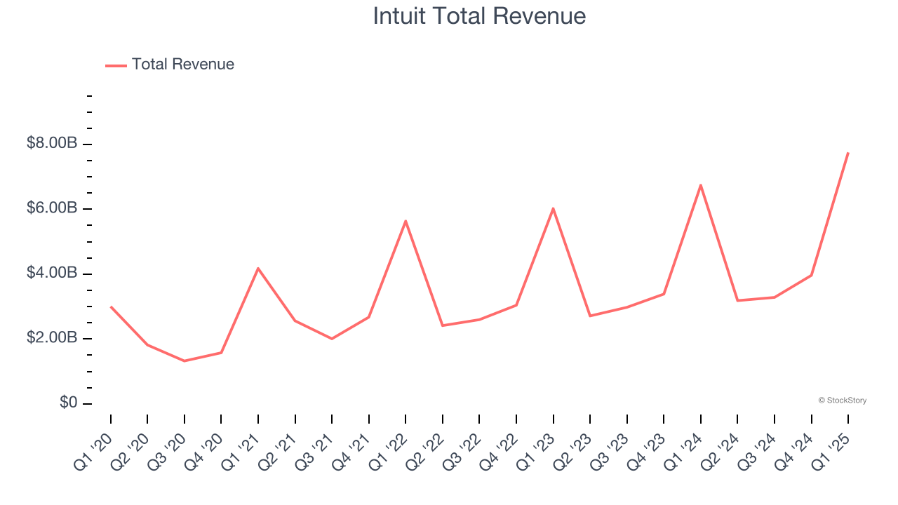 Intuit Total Revenue