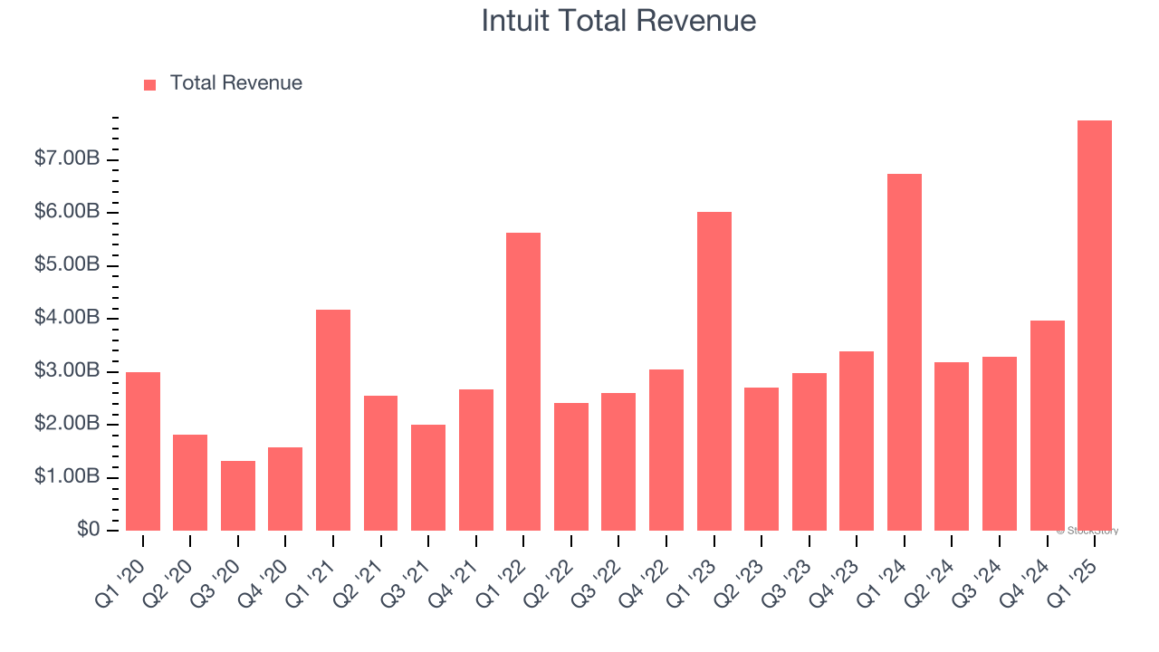 Intuit Total Revenue