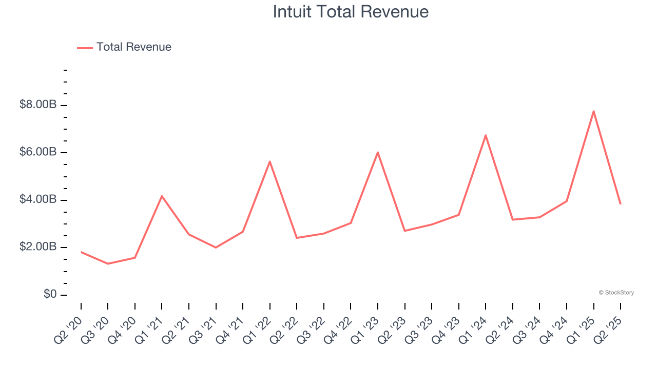 Intuit Total Revenue