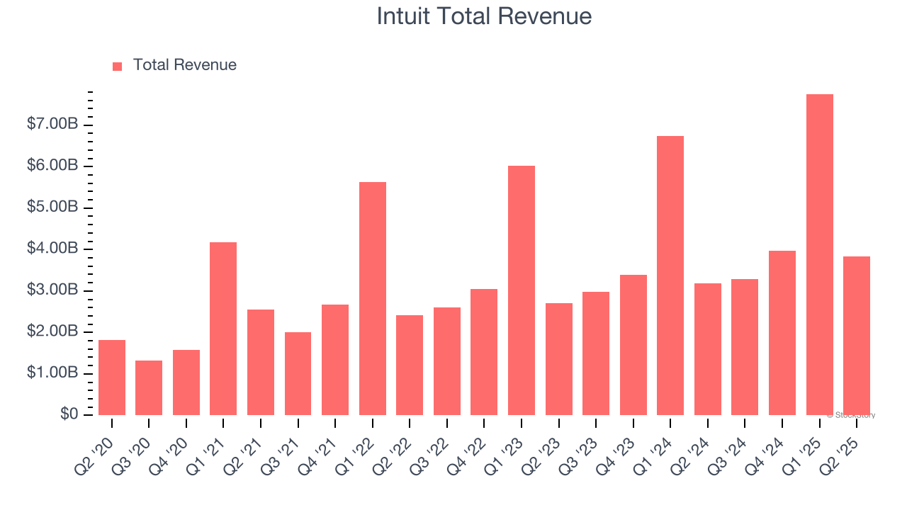 Intuit Total Revenue