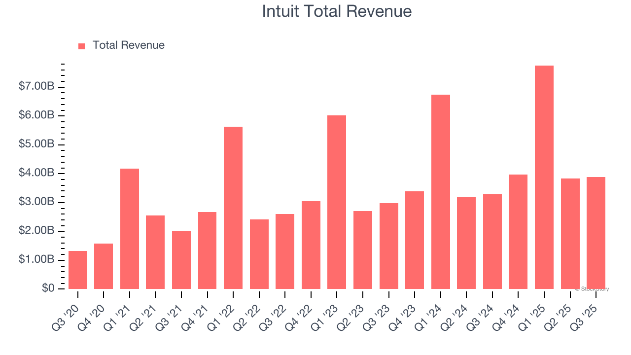 Intuit Total Revenue