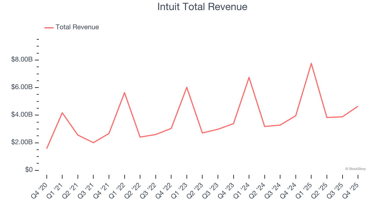 Intuit Total Revenue