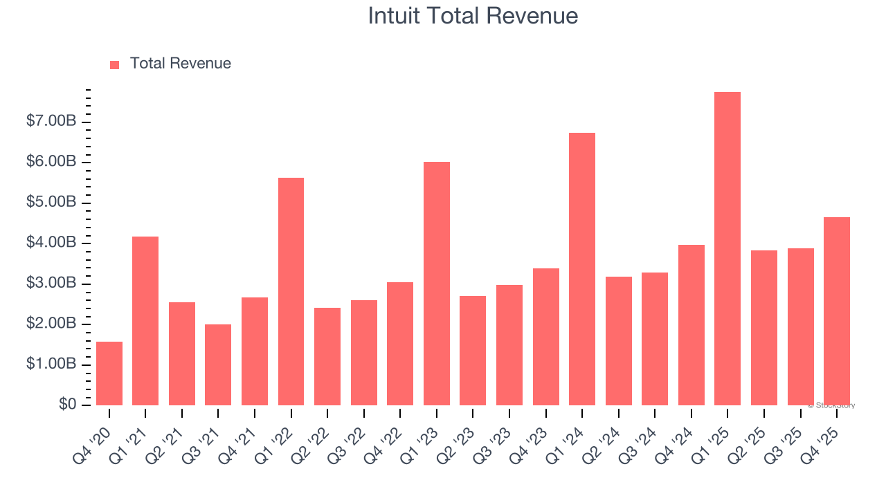 Intuit Total Revenue