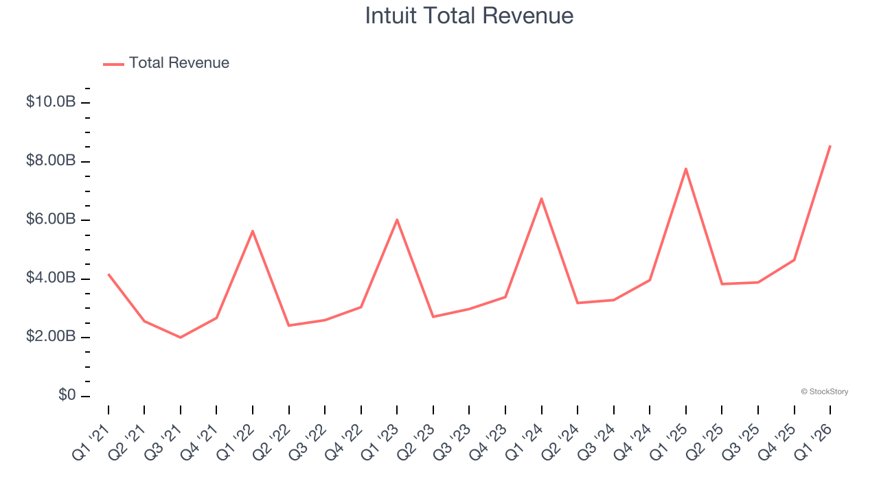Intuit Total Revenue