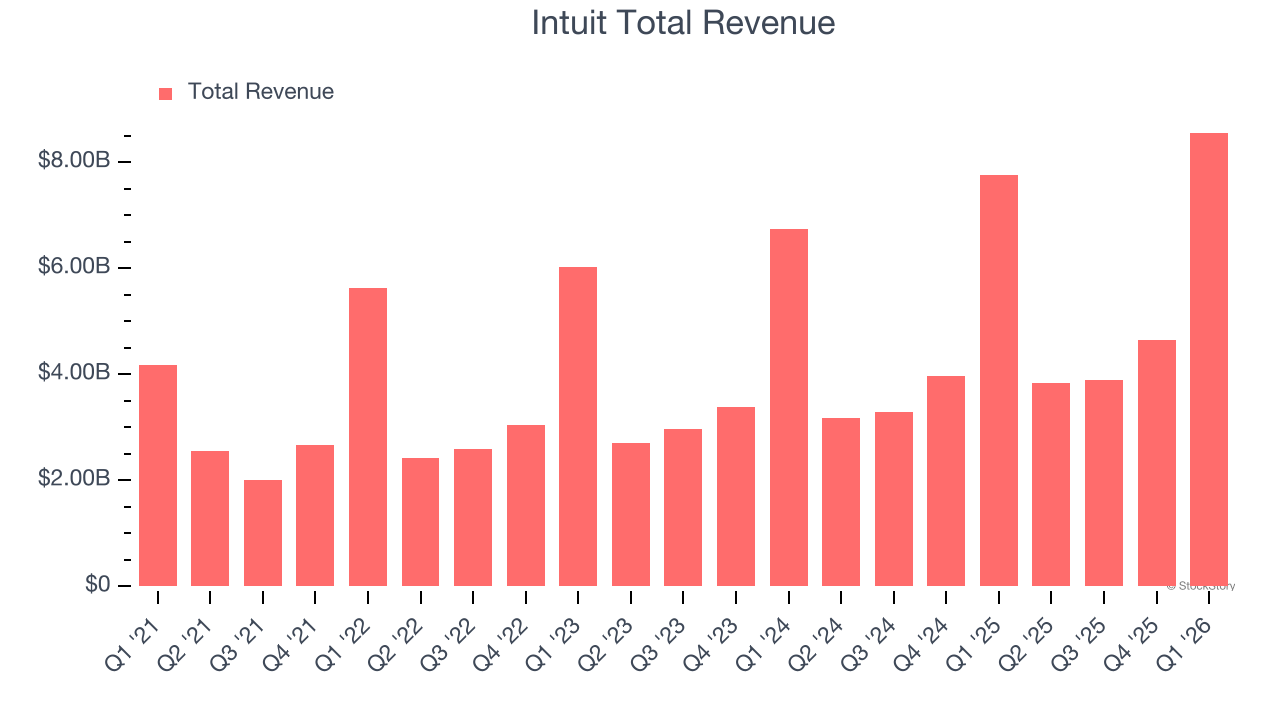Intuit Total Revenue
