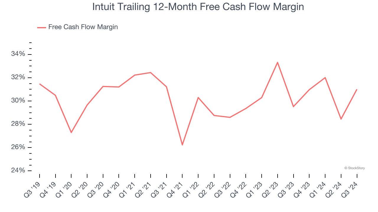 Intuit Trailing 12-Month Free Cash Flow Margin