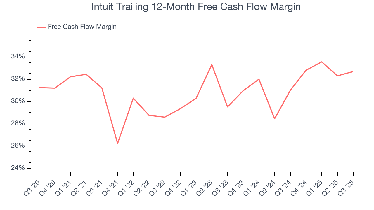 Intuit Trailing 12-Month Free Cash Flow Margin