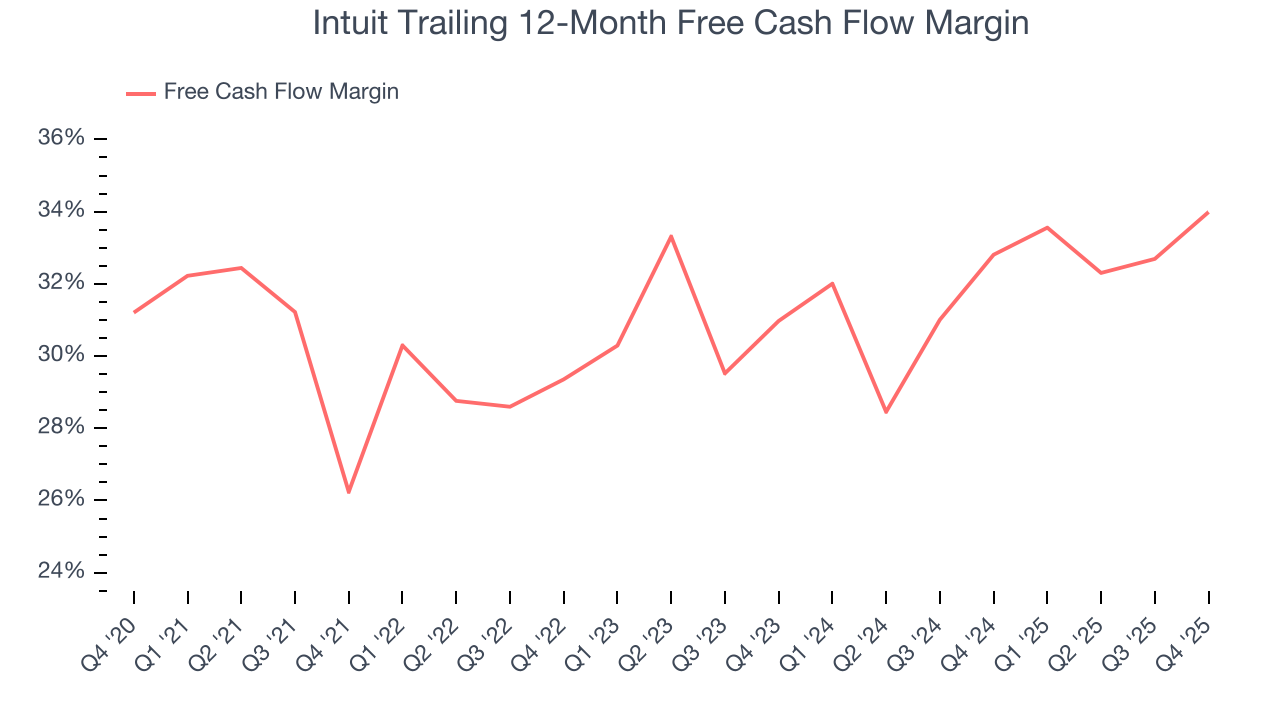 Intuit Trailing 12-Month Free Cash Flow Margin