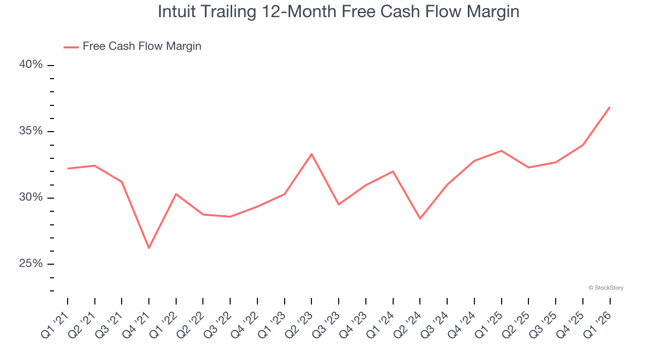 Intuit Trailing 12-Month Free Cash Flow Margin