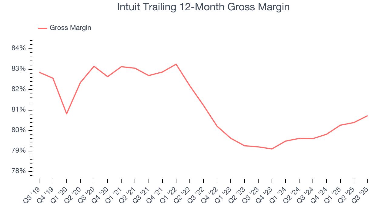 Intuit Trailing 12-Month Gross Margin