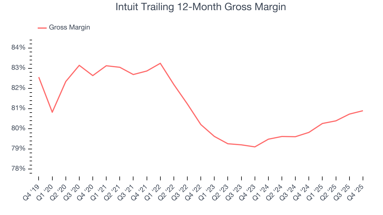 Intuit Trailing 12-Month Gross Margin