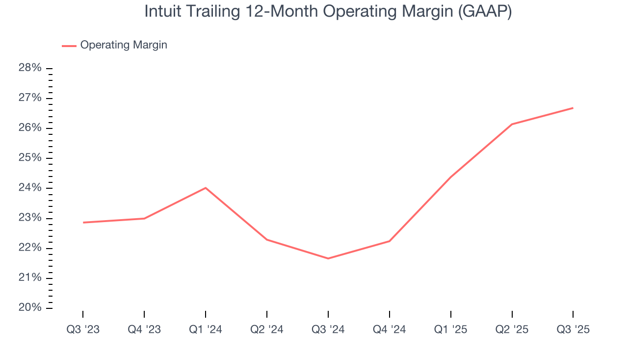 Intuit Trailing 12-Month Operating Margin (GAAP)