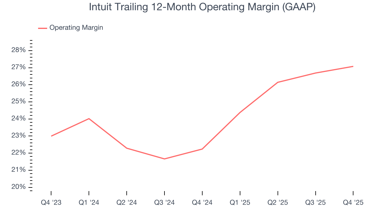Intuit Trailing 12-Month Operating Margin (GAAP)