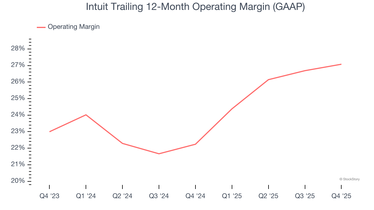 Intuit Trailing 12-Month Operating Margin (GAAP)