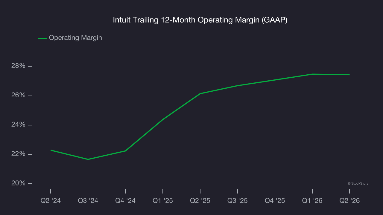 Intuit Trailing 12-Month Operating Margin (GAAP)