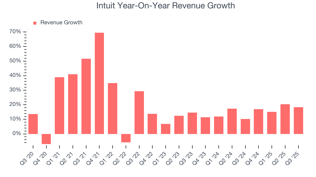 Intuit Year-On-Year Revenue Growth