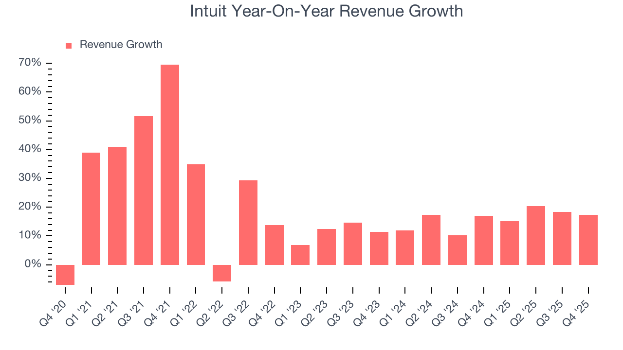 Intuit Year-On-Year Revenue Growth