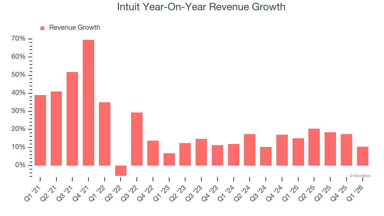 Intuit Year-On-Year Revenue Growth
