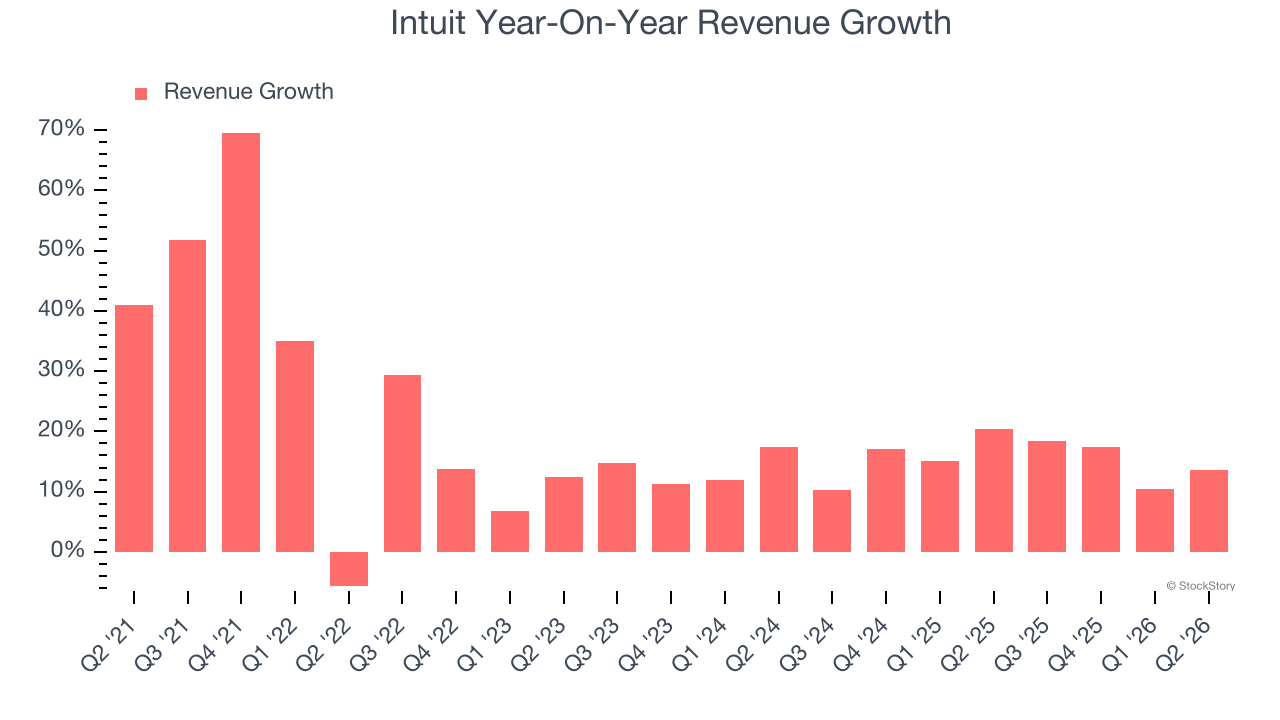 Intuit Year-On-Year Revenue Growth