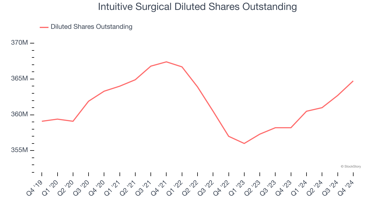 Intuitive Surgical Diluted Shares Outstanding