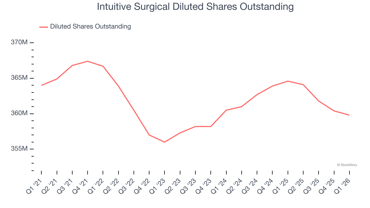 Intuitive Surgical Diluted Shares Outstanding