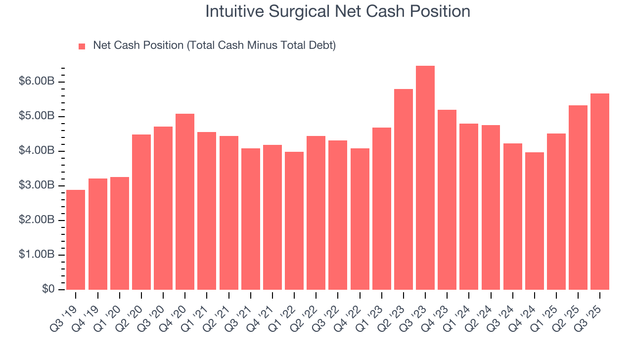 Intuitive Surgical Net Cash Position