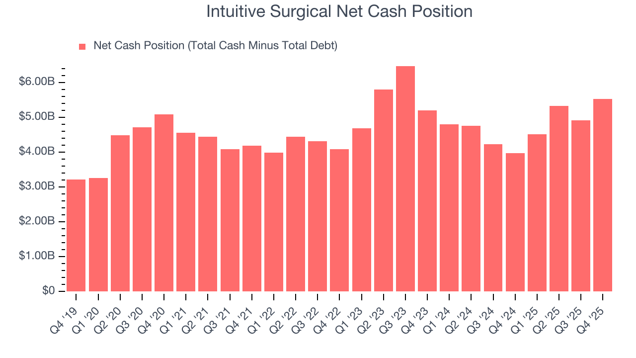 Intuitive Surgical Net Cash Position