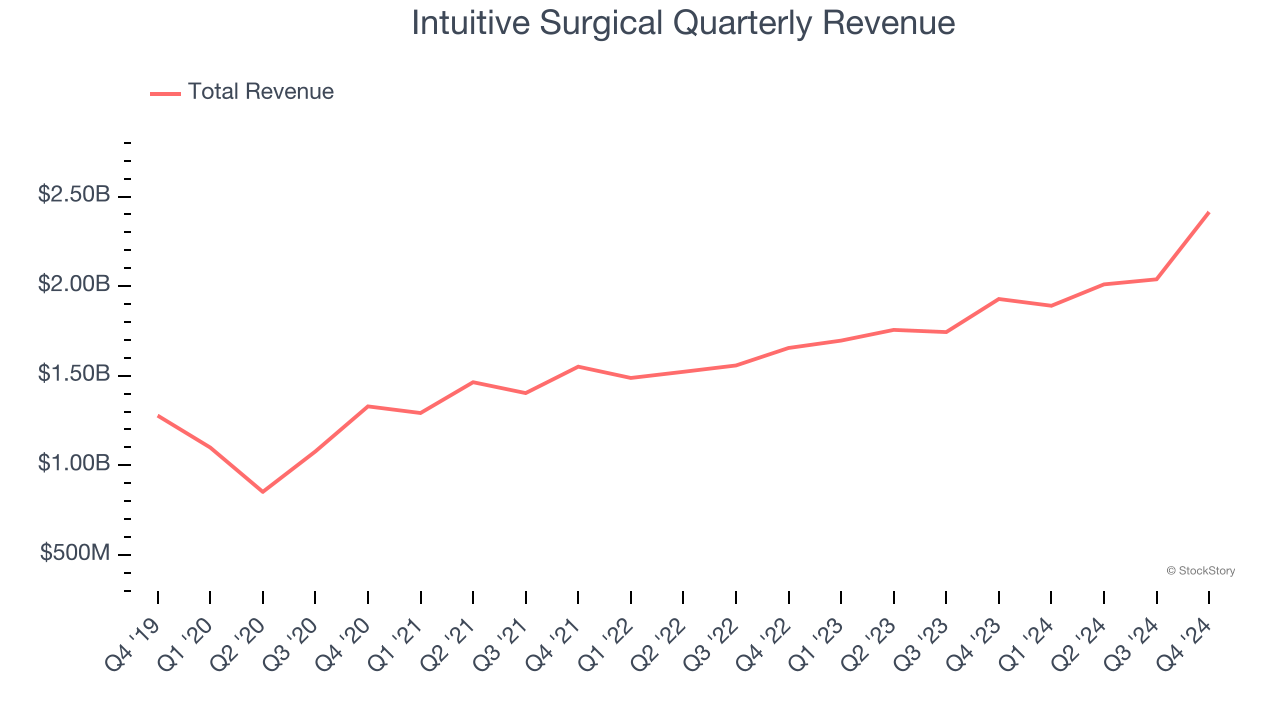 Intuitive Surgical Quarterly Revenue